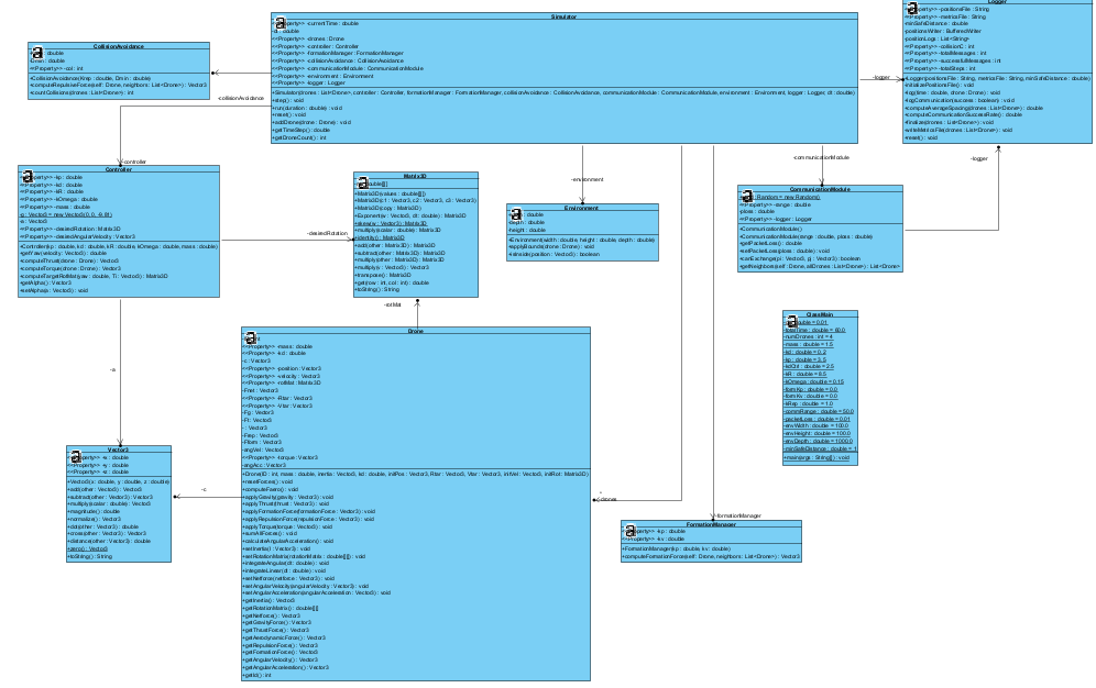 Drone simulator UML diagram