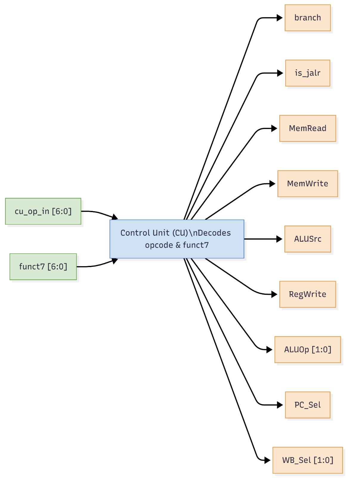 Control unit block diagram