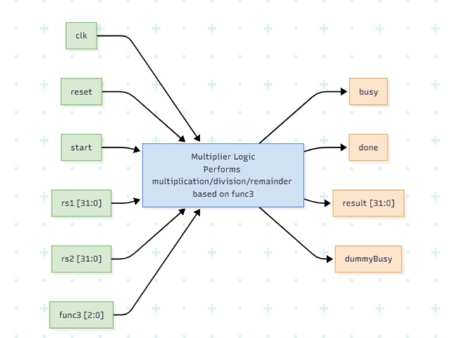 Multicycle multiplier block diagram